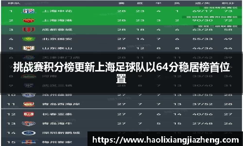 挑战赛积分榜更新上海足球队以64分稳居榜首位置